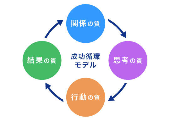 □成功循環モデル□
関係の質→思考の質→行動の質→結果の質→関係の質・・・